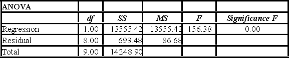 <strong>A sales manager for an advertising agency believes there is a relationship between the number of contacts that a salesperson makes and the amount of sales dollars earned. A regression analysis shows the following results: = 33.4. = 2814.4. Rounding to one decimal place,the 95% confidence interval for 30 calls is ________.</strong> A)55.8,51.5 B)51.4,55.9 C)46.7,60.6 D)31.1,76.2