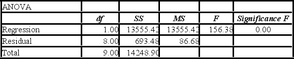 <strong>A sales manager for an advertising agency believes there is a relationship between the number of contacts that a salesperson makes and the amount of sales dollars earned. A regression analysis shows the following results: = 33.4. = 2,814.4. The 95% prediction interval for a particular person making 30 calls is ________.</strong> A)55.8,51.5 B)51.4,55.9 C)46.7,60.6 D)31.1,76.2