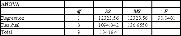 <strong>Using the following information: What is the standard error of the estimate?</strong> A)136.8552 B)1094.842 C)11.6985 D)13418.4