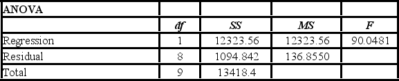 <strong>Using the following information: The regression equation is ________.</strong> A) = 2.1794 − 12.8094X B) = −12.8094 + 2.1794X C)12.8094X = 2.1794 D)X = −12.8094 + 2.1794