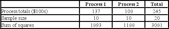 <strong>A manufacturer of automobile transmissions uses two different processes. Management ordered a study of the production costs to see if there is a difference between the two processes. A summary of the findings is shown next. What is the critical value of F at the 5% level of significance?</strong> A)19.45 B)3.00 C)4.41 D)4.38