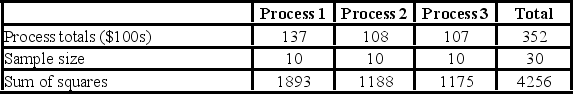 <strong>A manufacturer of automobile transmissions uses three different processes. Management ordered a study of the production costs to see if there is a difference among the three processes. A summary of the findings is shown next. In an ANOVA table,what are the degrees of freedom for the treatment source of variation?</strong> A)2 B)3 C)10 D)27