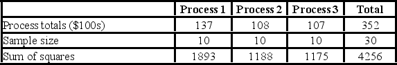<strong>A manufacturer of automobile transmissions uses three different processes. Management ordered a study of the production costs to see if there is a difference among the three processes. A summary of the findings is shown next. In an ANOVA table,what are the degrees of freedom for the error source of variation?</strong> A)3 B)10 C)27 D)30