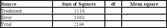 <strong>Given the following ANOVA table for three treatments each with six observations: What is the treatment mean square?</strong> A)71.2 B)71.4 C)558 D)534