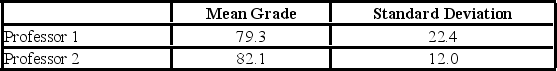<strong>Two accounting professors decided to compare the variance of their grading procedures. To accomplish this,they each graded the same 10 exams,with the following results: What is the alternate hypothesis?</strong> A)H<sub>1</sub> : σ<sub>1</sub><sup>2</sup> = σ<sub>2</sub><sup>2</sup> B)H<sub>1</sub> : σ<sub>1</sub><sup>2</sup> ≠ σ<sub>2</sub><sup>2 </sup> C)H<sub>1</sub> : μ<sub>1</sub> = μ<sub>2</sub> D)H<sub>1</sub> : μ<sub>1</sub> ≠ μ<sub>2 </sub>