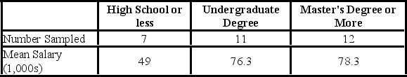 <strong>A random sample of 30 executives from companies with assets over $1 million was selected and asked for their annual income and level of education. The ANOVA comparing the average income among three levels of education rejected the null hypothesis. The mean square error (MSE)was 243.7. The following table summarized the results: When comparing the mean annual incomes for executives with undergraduate and master's degrees or more,which of the following 95% confidence interval can be constructed?</strong> A)2.0 ± 2.056 * 6.52 B)2.0 ± 3.182 * 6.52 C)2.0 ± 2.052 * 42.46 D)2.0 ± 3.182 * 42.46