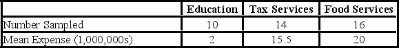 <strong>A random sample of 40 companies with assets over $10 million was surveyed and asked to indicate their industry and annual computer technology expense. The ANOVA comparing the average computer technology expense among three industries rejected the null hypothesis. The mean square error (MSE)was 195. The following table summarized the results: Based on the comparison between the mean annual computer technology expense for companies in the education and tax services industries,________.</strong> A)a confidence interval shows that the mean annual computer technology expenses are not significantly different B)the ANOVA results show that the mean annual computer technology expenses are significantly different C)a confidence interval shows that the mean annual computer technology expenses are significantly different D)the ANOVA results show that the mean annual computer technology expenses are not significantly different
