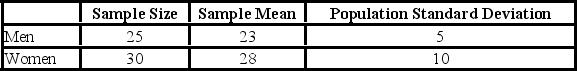 <strong>A recent study focused on the number of times men and women send a Twitter message in a day. The information is summarized here. At the 0.01 significance level,we ask if there is a difference in the mean number of times men and women send a Twitter message in a day. What is the p-value for this hypothesis test?</strong> A)0.0500 B)0.0164 C)0.0001 D)0.0082