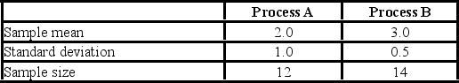<strong>A national manufacturer of ball bearings is experimenting with two different processes for producing precision ball bearings. It is important that the diameters be as close as possible to an industry standard. The output from each process is sampled,and the average error from the industry standard is measured in millimeters. The results are presented here. The researcher is interested in determining whether there is evidence that the two processes yield different average errors. The population standard deviations are unknown but are assumed equal. What are the degrees of freedom?</strong> A)10 B)13 C)26 D)24