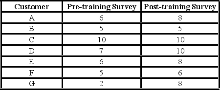 <strong>An investigation of the effectiveness of a training program to improve customer relationships included a pre-training and a post-training customer survey. To compare the differences they computed post-training survey score − pre-training survey score. Seven customers were randomly selected and completed both surveys. The results are shown here. For a 0.05 significance level,what is the critical value?</strong> A)1.943 B)1.895 C)1.645 D)2.447