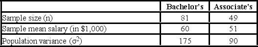 <strong>The following table shows sample salary information for employees with bachelor's and associate's degrees for a large company in the Southeast United States. The point estimate of the difference between the means of the two populations is ________.</strong> A)32 B)9 C)−4.5 D)4.5