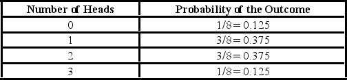 <strong>A coin is tossed three times. The following table summarizes the experiment. What is the following table called? </strong> A)Probability distribution B)Cumulative frequency distribution C)Standard deviation D)Frequency table