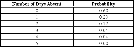 <strong>A company is studying the number of monthly absences among its 125 employees. The following probability distribution shows the likelihood that people were absent 0,1,2,3,4,or 5 days last month. Given the probability distribution,which of the following predictions is correct?</strong> A)60% of the employees will have more than one day absent per month. B)There is a 0.04 probability that an employee will be absent one day per month. C)There is a 0.12 probability that an employee will be absent two days per month. D)There is a 0.50 probability that an employee will be absent 0.72 days per month.