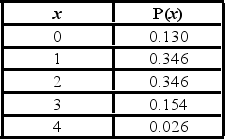 <strong>For the following distribution: What is the mean of the distribution?</strong> A)1 B)2.5 C)1.604 D)3