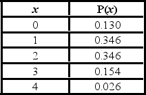 <strong>For the following distribution: What is the variance of the distribution?</strong> A)1.1616 B)0.964 C)0.982 D)1.000