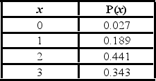 <strong>For the following distribution: What is the mean of the distribution?</strong> A)2.1 B)1.5 C)0.441 D)2