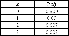 <strong>For the following distribution: What is the mean of the distribution?</strong> A)2.1 B)1.13 C)0.113 D)1.5