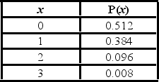 <strong>The following is a binomial probability distribution with n = 3 and π = 0.20. The variance of the distribution is ________.</strong> A)1.5 B)3.0 C)0.69 D)0.48