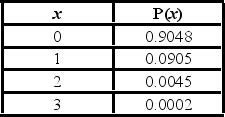 <strong>The following is a Poisson probability distribution with µ = 0.1. The mean of the distribution is ________.</strong> A)1.5 B)0.1 C)0.25 D)1.0