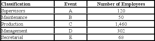 <strong>A group of employees of Unique Services will be surveyed about a new pension plan. In-depth interviews with each employee selected in the sample will be conducted. The employees are classified as follows: What is the probability that the first person selected is classified as a maintenance employee?</strong> A)0.20 B)0.50 C)0.025 D)1.00