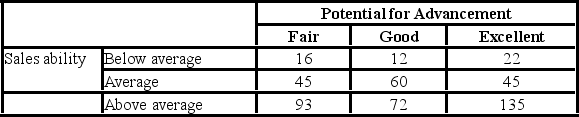 <strong>Each salesperson in a large department store chain is rated on his or her sales ability and potential for advancement. The data for the 500 sampled salespeople are summarized in the following table. What is the probability that a salesperson selected at random will have below-average sales ability and fair potential for advancement?</strong> A)0.032 B)0.10 C)0.16 D)0.32