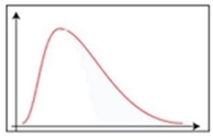 <strong>The following graph is ________. </strong> A)positively skewed B)negatively skewed C)symmetric D)uniformly distributed
