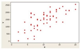 <strong>The following graph is a ________. </strong> A)dot plot B)stem-and-leaf display C)box plot D)scatter diagram