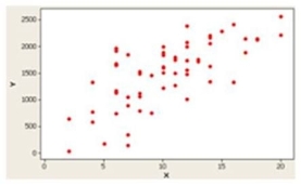 <strong>The following graph illustrates ________. </strong> A)a positive or direct relationship B)a negative or inverse relationship C)no relationship D)a distribution for a single variable
