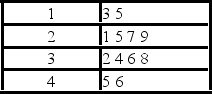 <strong>In the following table, </strong> A)there are 16 observations. B)there are 4 observations in the second class. C)there are 10 observations less than 30. D)there are 10 observations greater than 30.