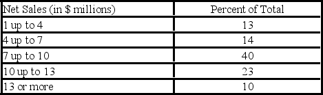 <strong>The net annual sales of a sample of small retail clothing stores were organized into the following relative frequency distribution. What is the mean net sales (in $ millions)?</strong> A)$7.09 B)$10.09 C)$8.59 D)Mean cannot be computed.
