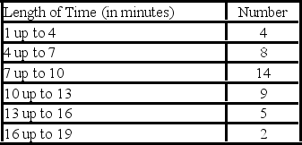 <strong>Each person who applies for an assembly job at Robert's Electronics is given a mechanical aptitude test. One part of the test involves assembling a plug-in unit based on numbered instructions. A sample of the length of time it took 42 persons to assemble the unit was organized into the following frequency distribution. What is the standard deviation (in minutes)?</strong> A)3.89 B)6.01 C)8.78 D)17.00