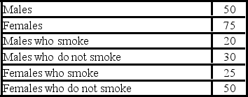 <strong>A student was interested in the cigarette-smoking habits of college students and collected data from an unbiased random sample of students. The data are summarized in the following table: What is wrong with this frequency table?</strong> A)The number of males does not equal the sum of males that smoke and do not smoke. B)The classes are not mutually exclusive. C)There are too many classes. D)Class limits cannot be computed.