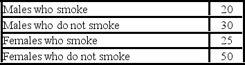 <strong>A student was interested in the cigarette-smoking habits of college students and collected data from an unbiased random sample of students. The data are summarized in the following table: What type of chart best represents the frequency table?</strong> A)Bar chart B)Box plot C)Scatter plot D)Frequency polygon