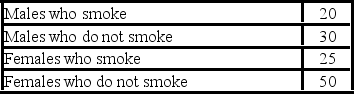 <strong>A student was interested in the cigarette-smoking habits of college students and collected data from an unbiased random sample of students. The data are summarized in the following table: What type of chart best represents the relative class frequencies?</strong> A)Box plot B)Pie chart C)Scatter plot D)Frequency polygon