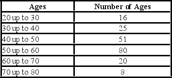 <strong>What is the following table called? </strong> A)Histogram B)Frequency polygon C)Cumulative frequency distribution D)Frequency distribution