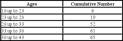 <strong>The number of employees less than the upper limit of each class at Lloyd's Fast Food Emporium is shown in the following table: What is it called?</strong> A)A histogram B)A cumulative frequency distribution C)A pie chart D)A frequency polygon