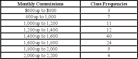 <strong>Refer to the following distribution of commissions: To plot a cumulative frequency distribution,the first coordinate would be</strong> A)X = 0,Y = 600. B)X = 500,Y = 3. C)X = 3,Y = 600. D)X = 600,Y = 0.
