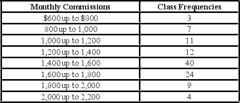 <strong>Refer to the following distribution of commissions: What is the relative frequency of salespeople who earn $1,600 or more?</strong> A)25.5% B)27.5% C)29.5% D)30.8%