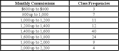 <strong>Refer to the following distribution of commissions: What is the class interval?</strong> A)200 B)300 C)3,500 D)400