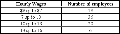 <strong>Refer to the following wage breakdown for a garment factory: What is the class midpoint for the class with the greatest frequency?</strong> A)$5.50 B)$8.50 C)$11.50 D)$14.50