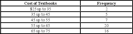<strong>Refer to the following distribution: What are the class limits for the class with the highest frequency?</strong> A)55 up to 64 B)54 up to 64 C)55 up to 65 D)55 up to 64.5