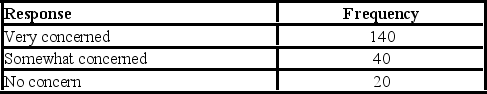 <strong>Refer to the following breakdown of responses to a survey of Are you concerned about being tracked while connected to the Internet? What is the class interval for the preceding frequency table?</strong> A)10 B)20 C)40 D)None apply