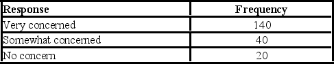 <strong>Refer to the following breakdown of responses to a survey of Are you concerned about being tracked while connected to the Internet? What percentage of the responses indicated that users were somewhat concerned?</strong> A)40% B)70% C)20% D)100%