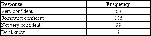 <strong>Refer to the following breakdown of responses to a survey of How confident are you that you saved enough to retire? What is the class interval for the preceding frequency table?</strong> A)10 B)20 C)40 D)None apply
