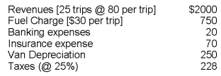Carole Grand and Bonnie Lamore run a shuttle service from Western Illinois to the busy Chicago O'Hare airport. Last month, they recorded the following: Carole and Bonnie's gross profit for the past month was: