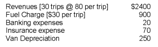 Carole Grand and Bonnie Lamore run a shuttle service from Western Illinois to the busy Chicago O'Hare airport. Last month, they recorded the following: If 25% of their net income is paid to the government in taxes, what is their net income after taxes?