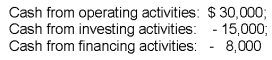 Costas Calendar Company's Statement of Cash Flows showed the following activities for the year ended December 31, 2016: The year-end cash balance for this firm is: