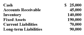 As a bank loan officer, you are considering a loan application by Peak Performance Sporting Goods. The company has provided you with the following information from its balance sheet:   Peak Performance's current ratio is: