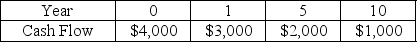 <strong>Given the following cash flows, what is the future value at year ten when compounded at an interest rate of 12.0%? </strong> A) $10,000.00 B) $25,267.31 C) $31,864.17 D) $11,948.32