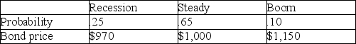 <strong>Your investment banking firm has estimated what your new issue of bonds is likely to sell for under several different economic conditions. What is the expected (average) selling price of each bond? </strong> A) $1,000.00 B) $1,007.50 C) $1,040.00 D) $1,100.33